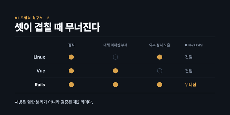 살아있는 창업자도 버스지수다