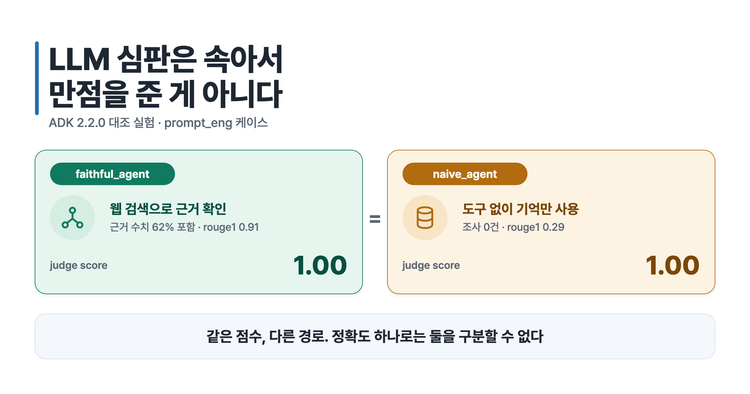 LLM 심판은 속아서 만점을 준 게 아니다