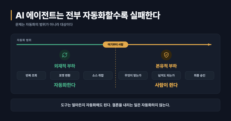 AI 에이전트는 전부 자동화할수록 실패한다
